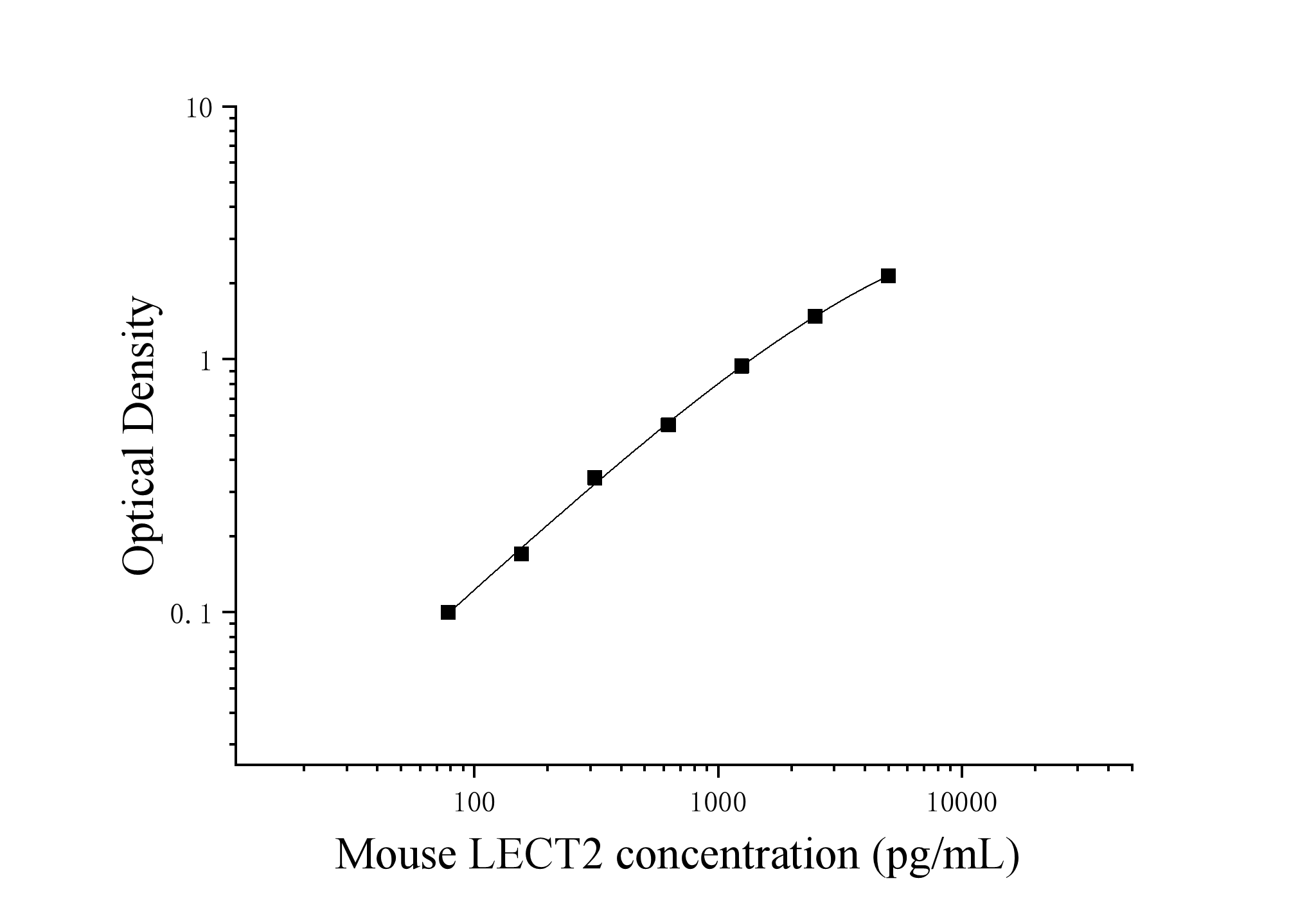 Mouse Leukocyte Cell Derived Chemotaxin 2 (LECT2) ELISA Kit Mouse Leukocyte Cell Derived Chemotaxin 2 (LECT2) ELISA Kit